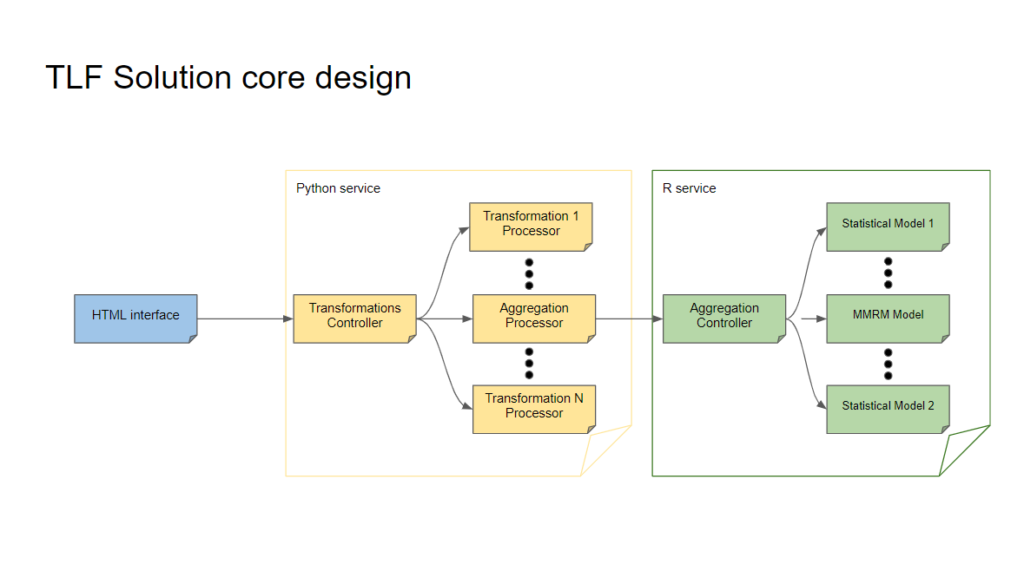 Figure 1: Narrativa’s TLF solution workflow based on our platform. Creating TLFs with R instead of SAS