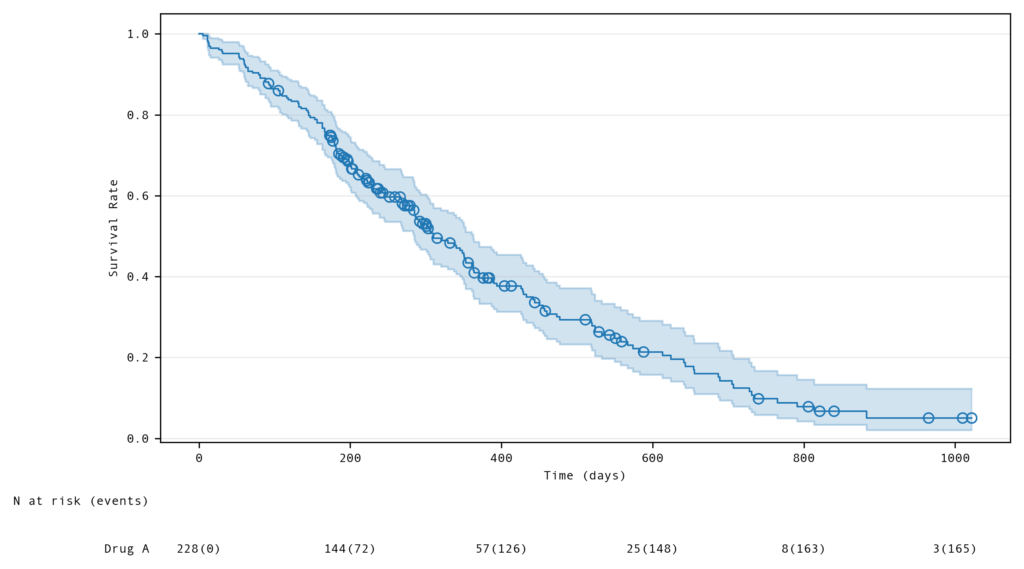 Figure 2: Example of survival analysis outcome using Narrativa’s solution. Circles in the figure are censored data points. Creating TLFs with R instead of SAS