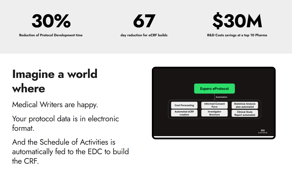ESPERO’s proprietary platform provides at least a 30% increase in productivity with a seamless workflow for clinical research teams